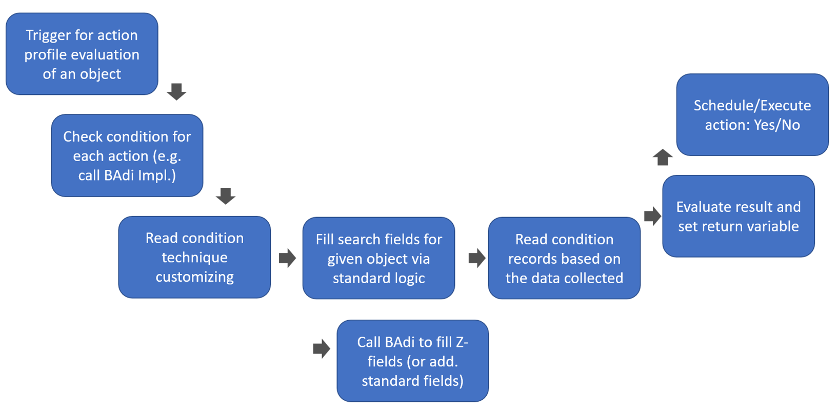 SAP EWM PPF condition records_30